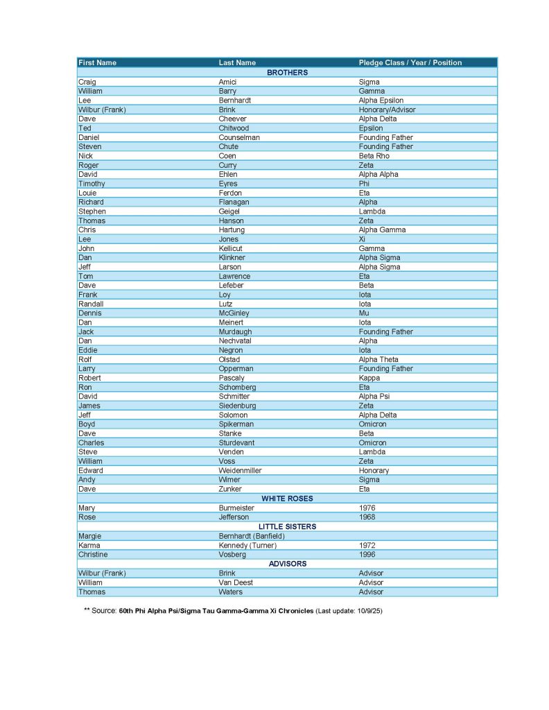 List of fraternity members and roles.